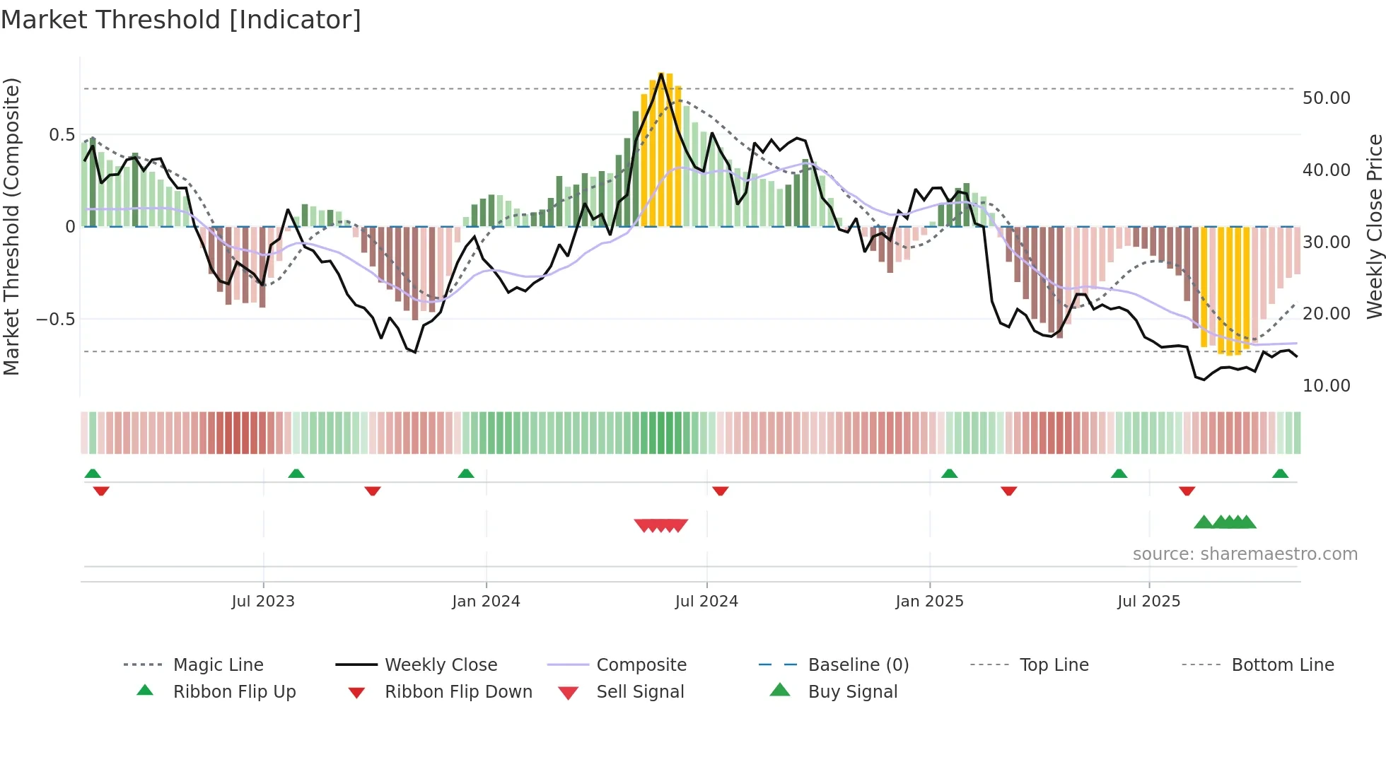 TNDM weekly Market Threshold chart