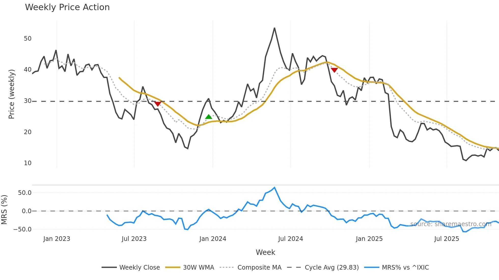 TNDM weekly Price Action chart, closing 2025-10-31