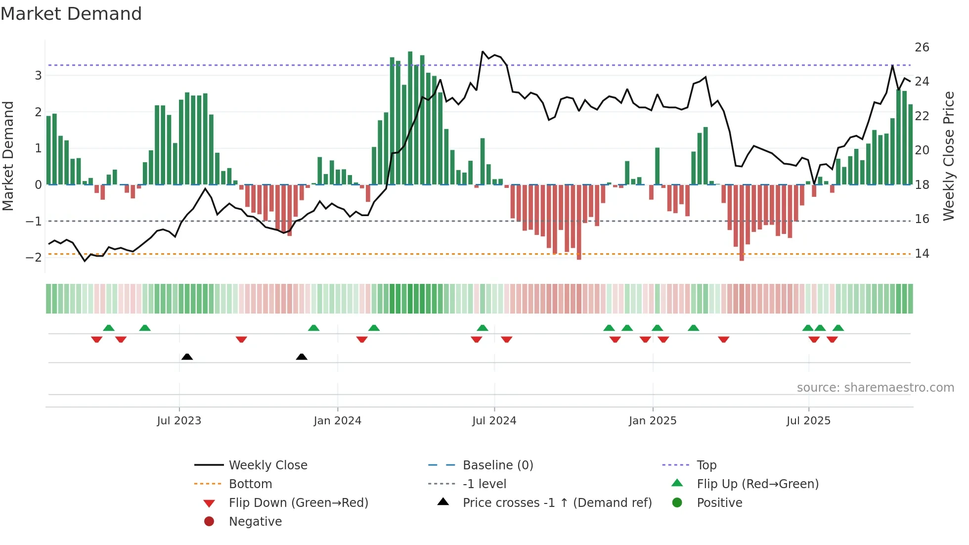 2855 weekly Market Demand chart