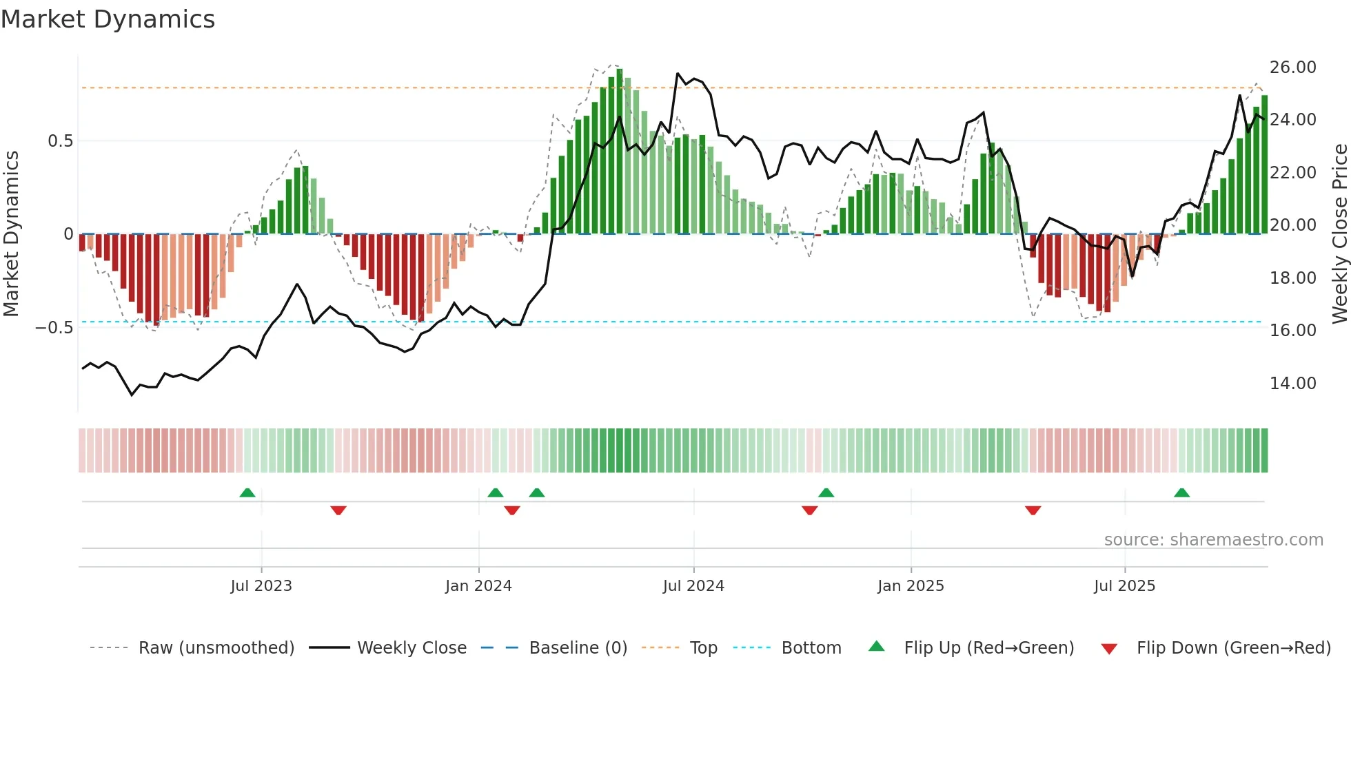 2855 weekly Market Dynamics chart