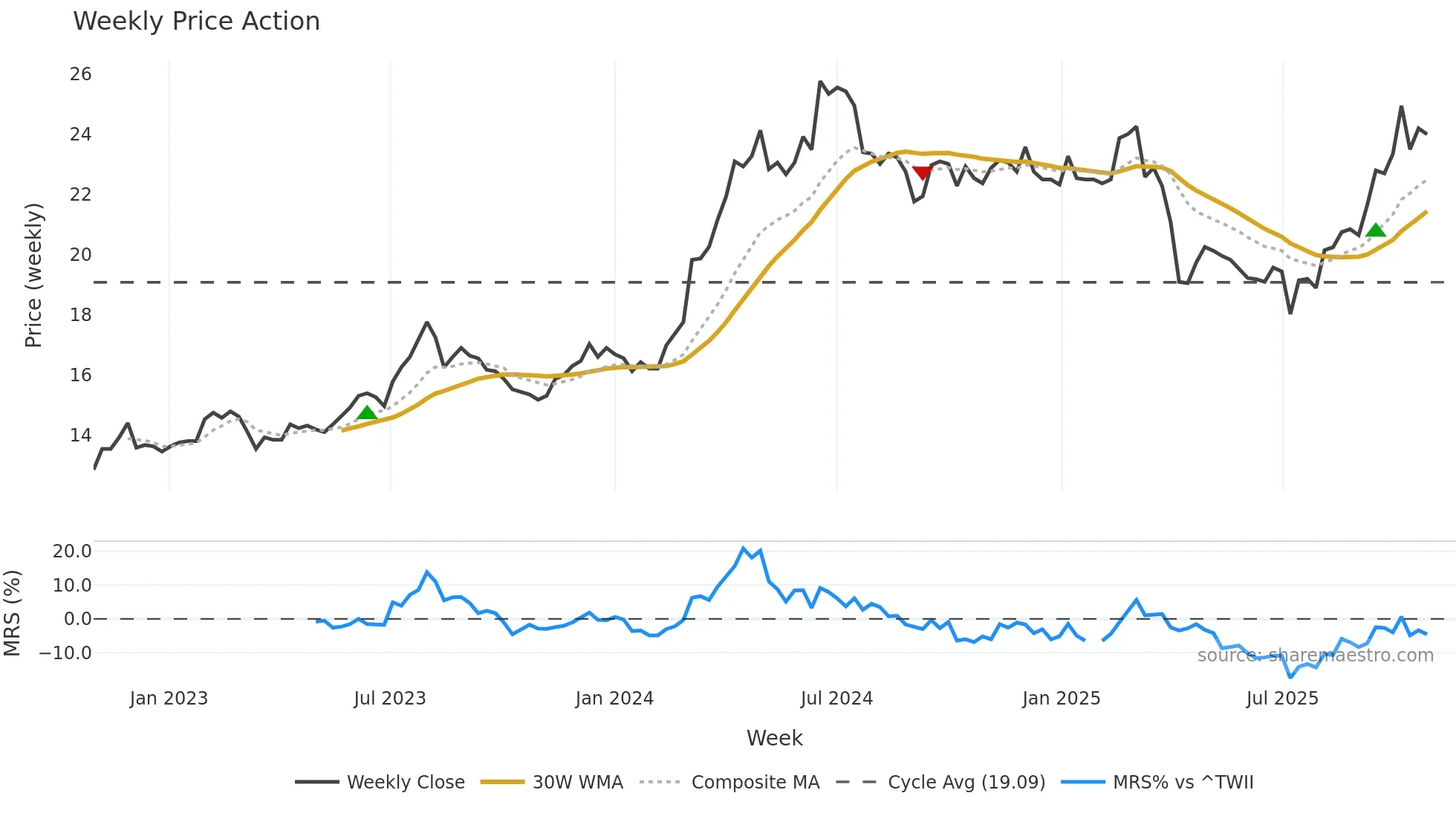 2855 weekly Price Action chart, closing 2025-10-27