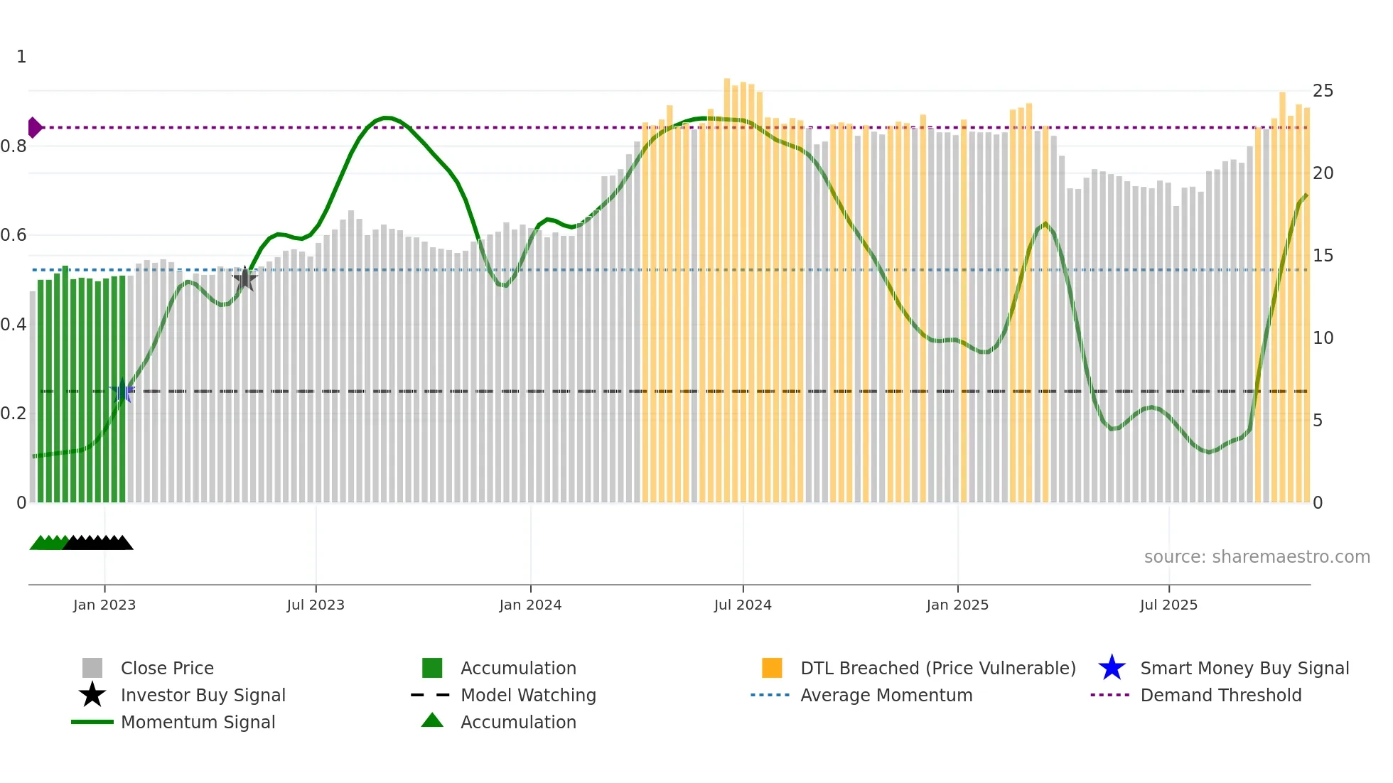 2855 weekly Smart Money chart