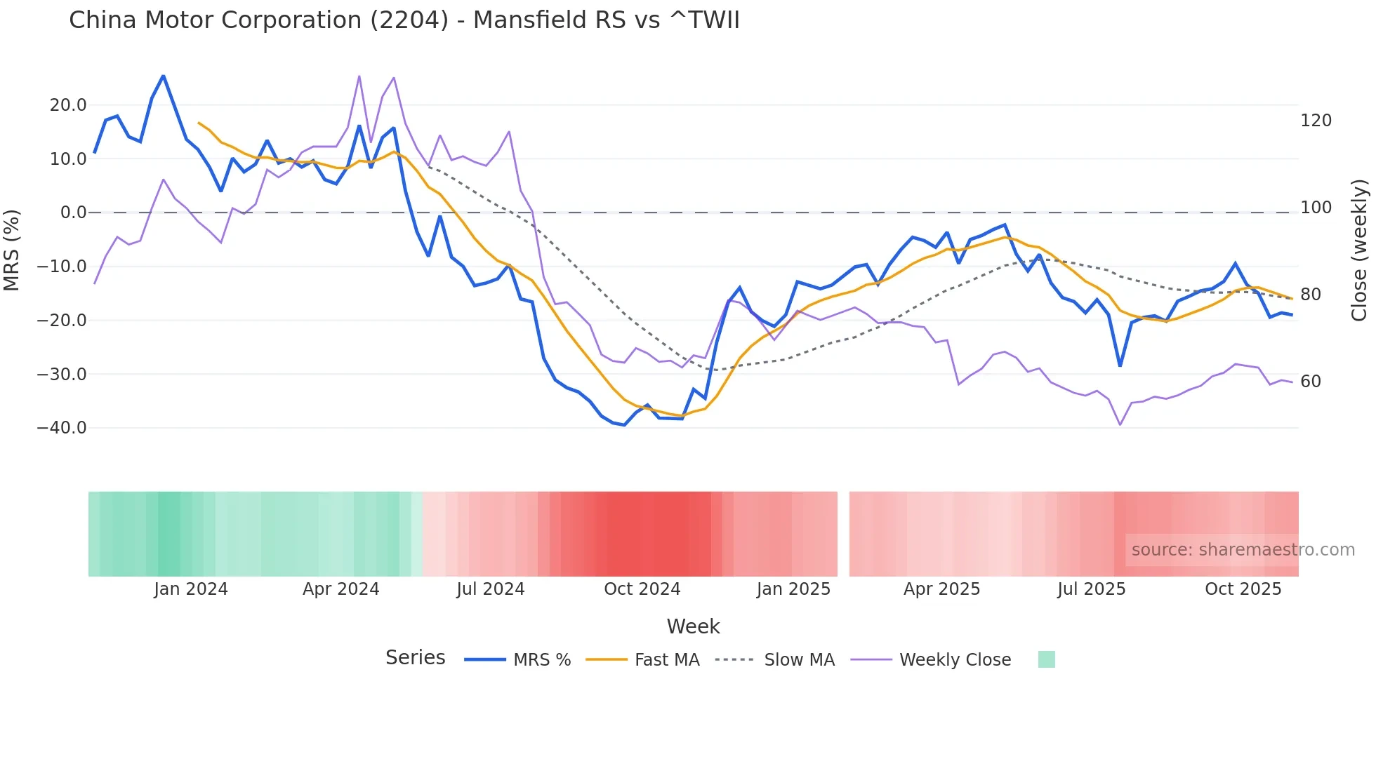 2204 Mansfield Relative Strength chart