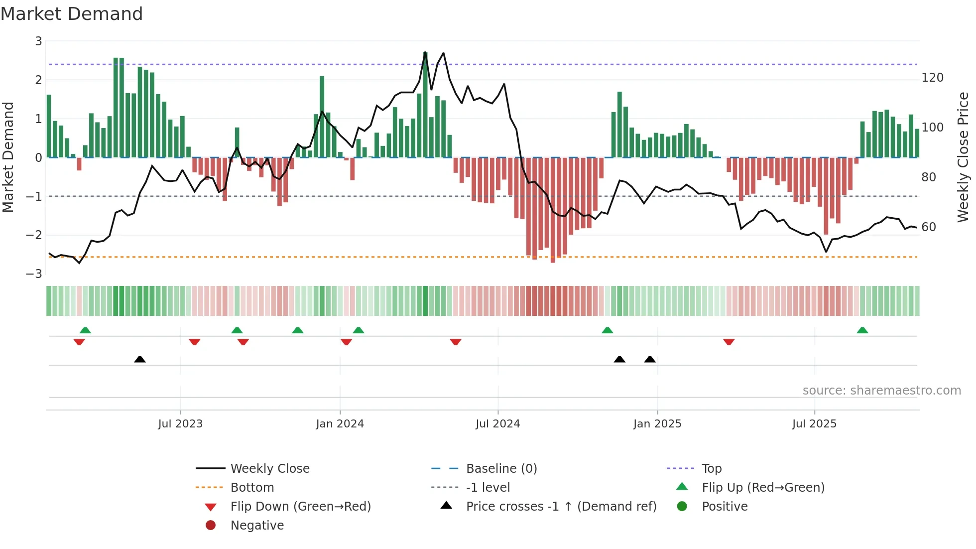 2204 weekly Market Demand chart