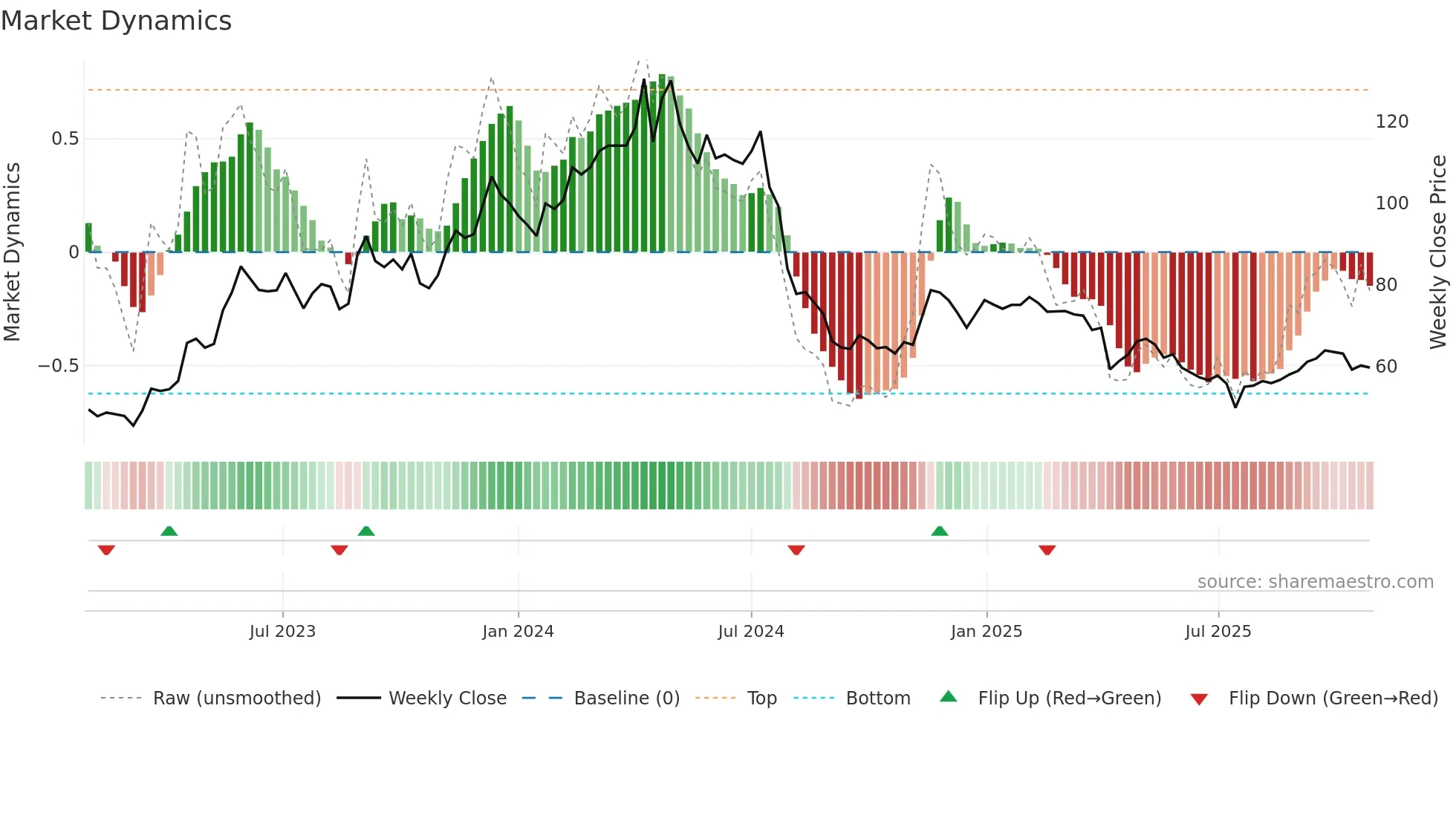 2204 weekly Market Dynamics chart