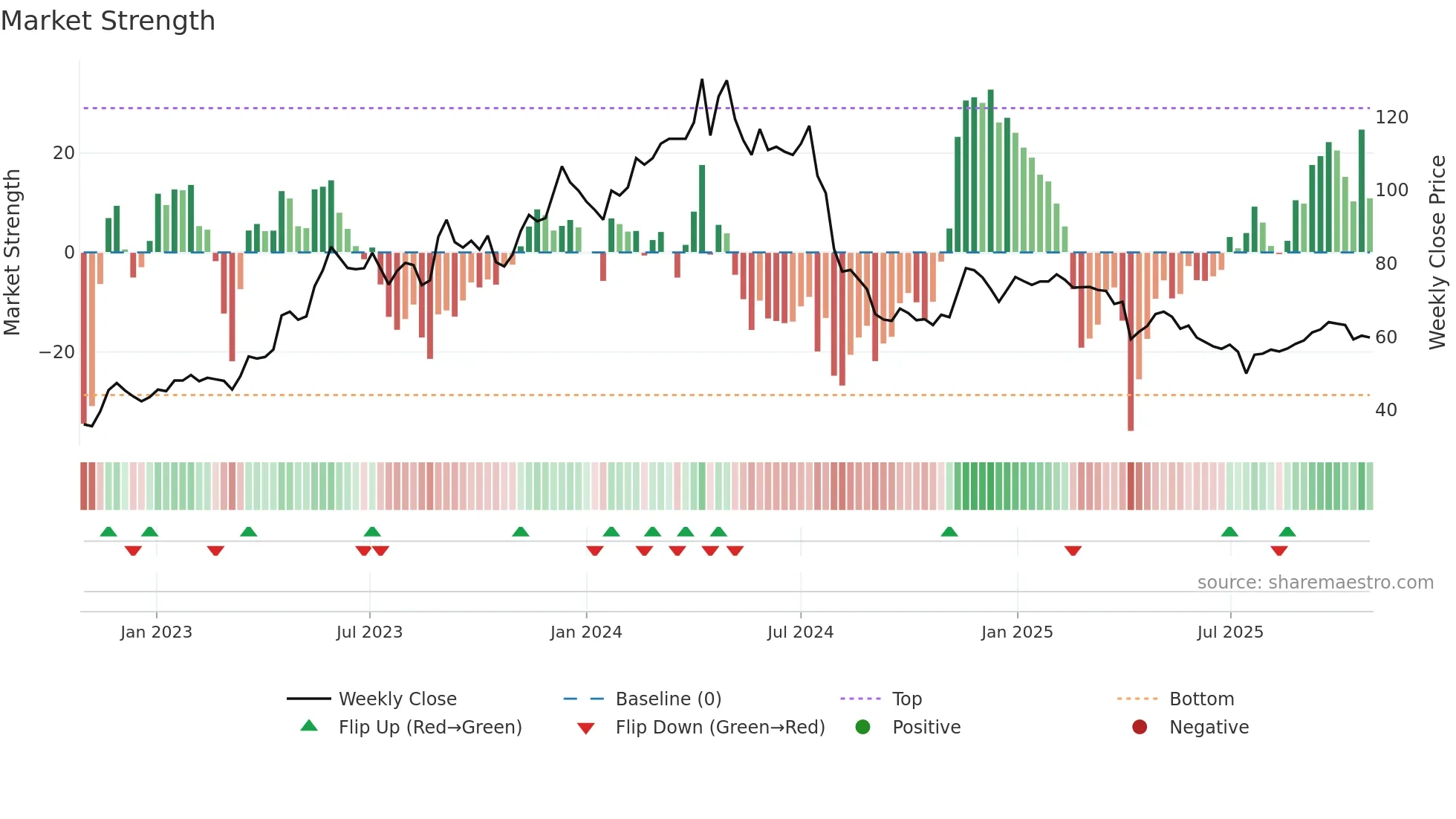 2204 weekly Market Strength chart