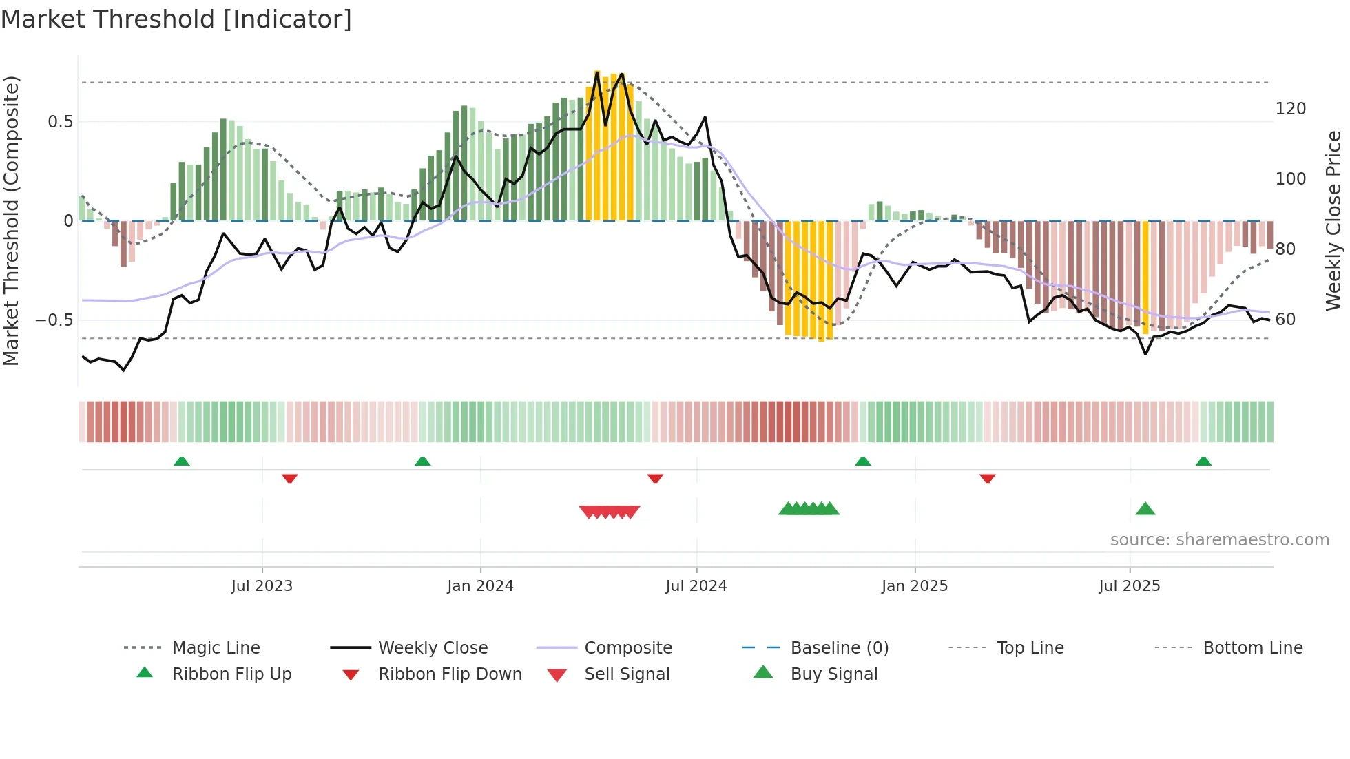 2204 weekly Market Threshold chart