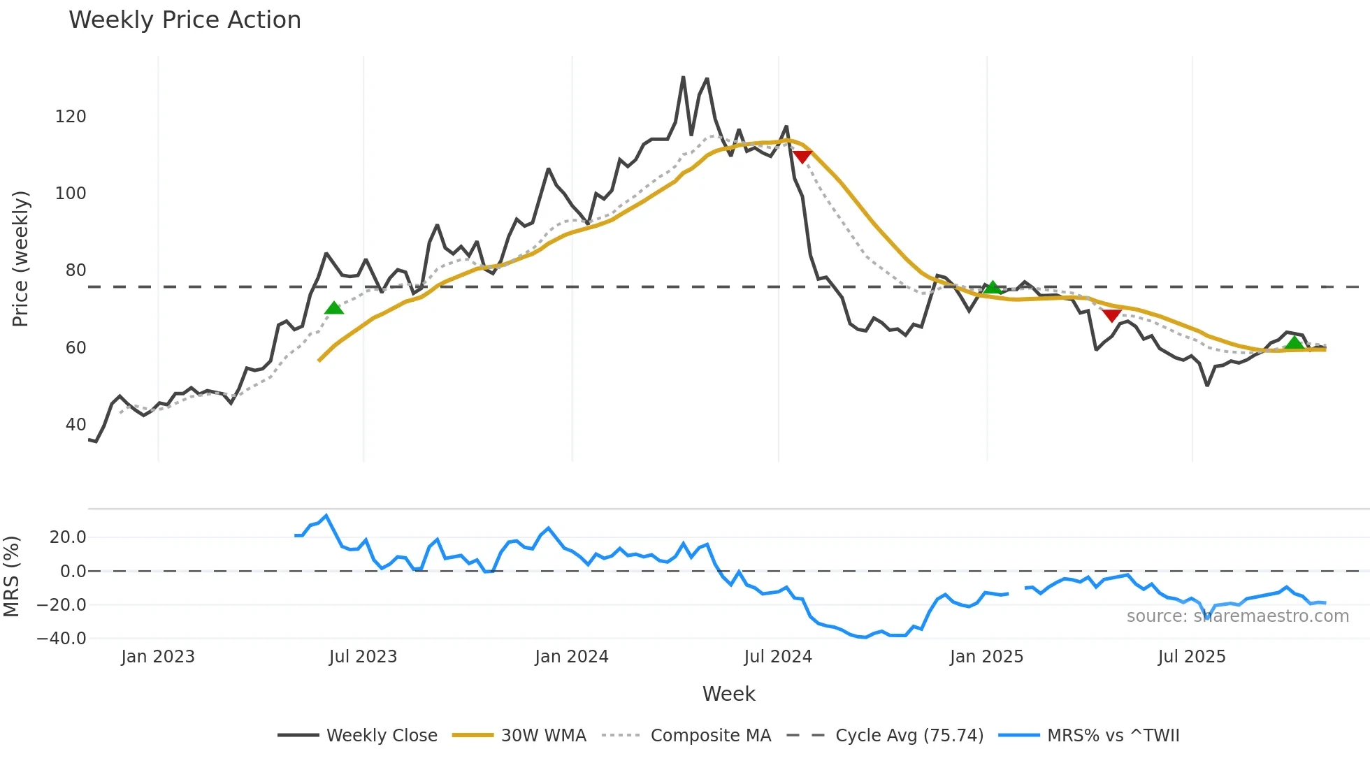 2204 weekly Price Action chart, closing 2025-10-27