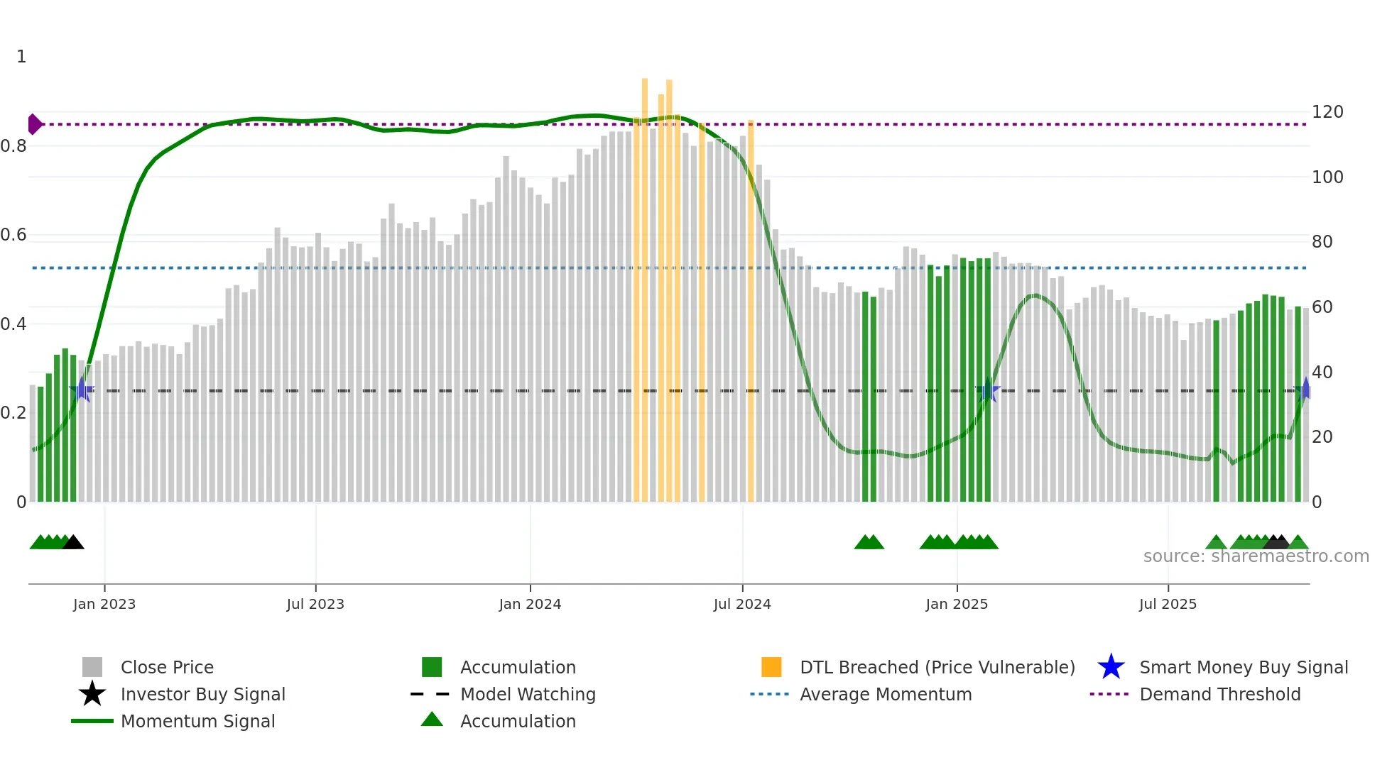 2204 weekly Smart Money chart