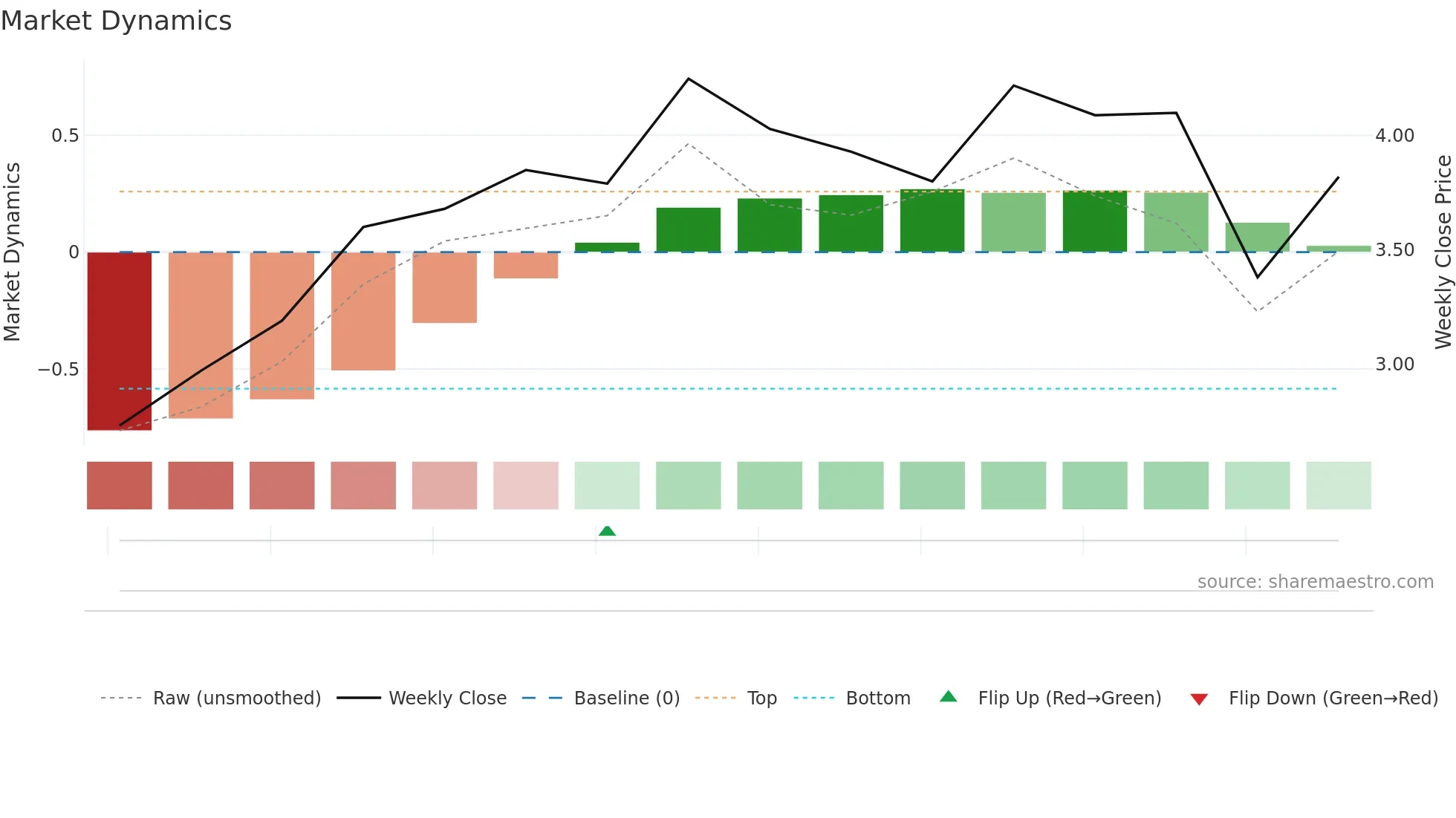 HSLV weekly Market Dynamics chart