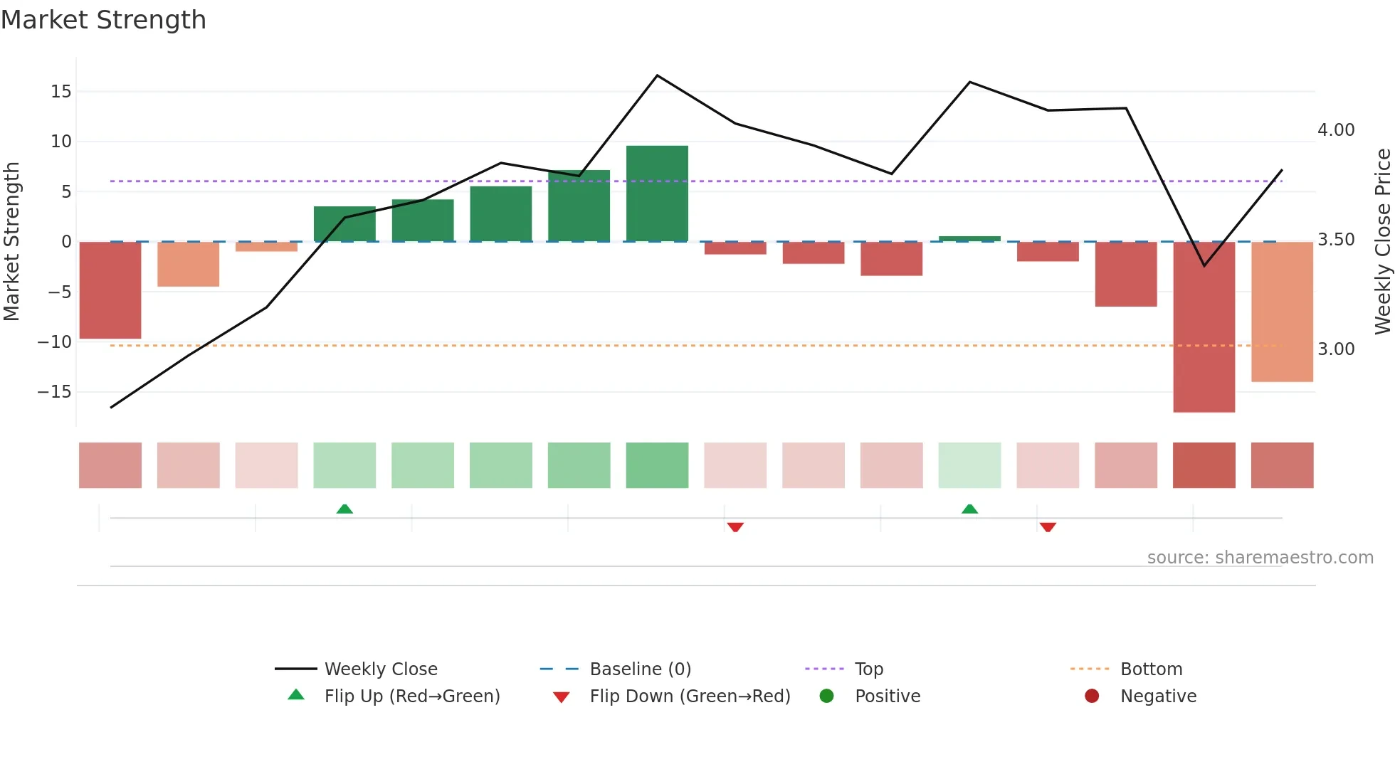HSLV weekly Market Strength chart