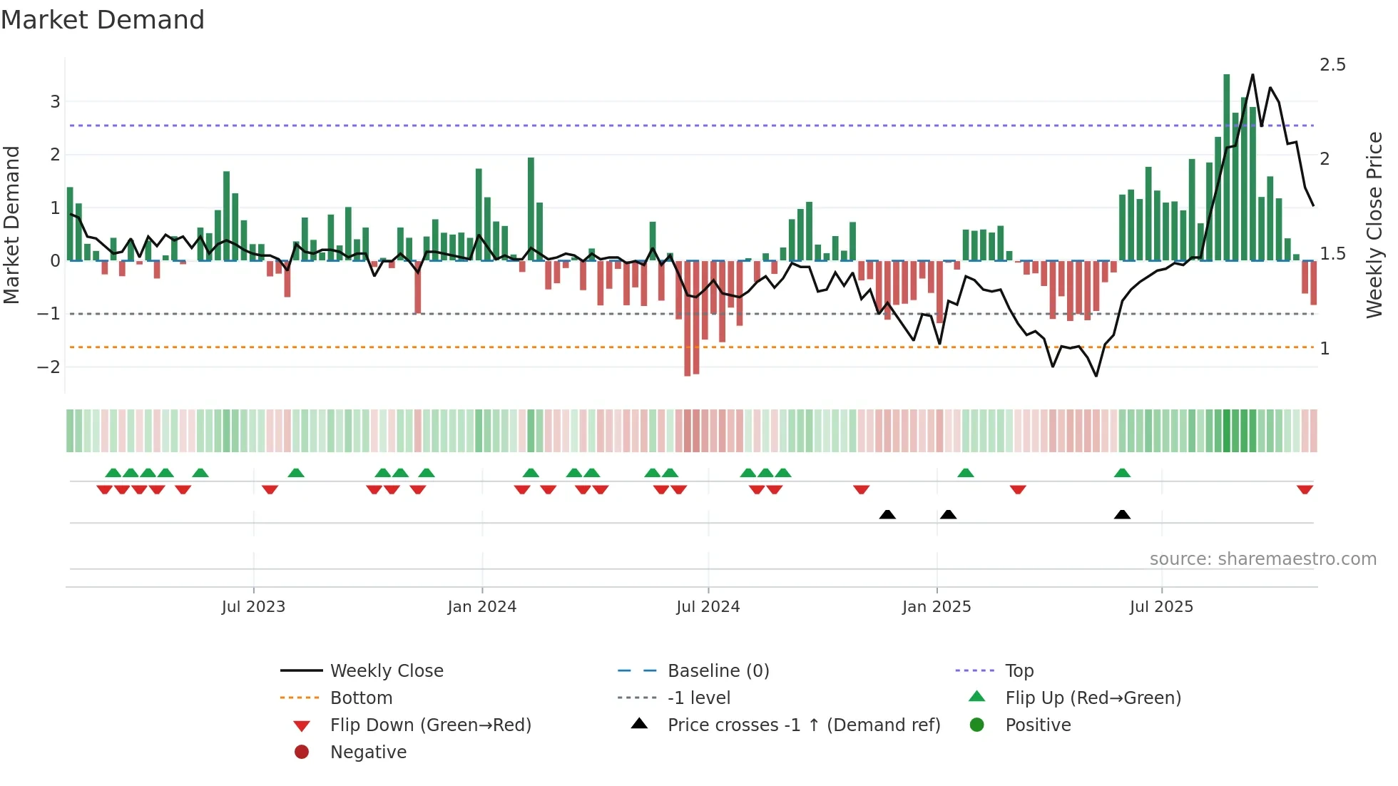 EQS weekly Market Demand chart