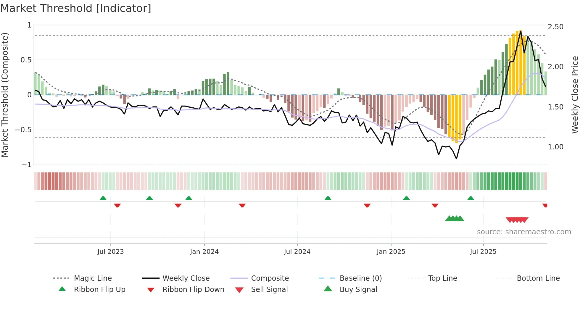 EQS weekly Market Threshold chart