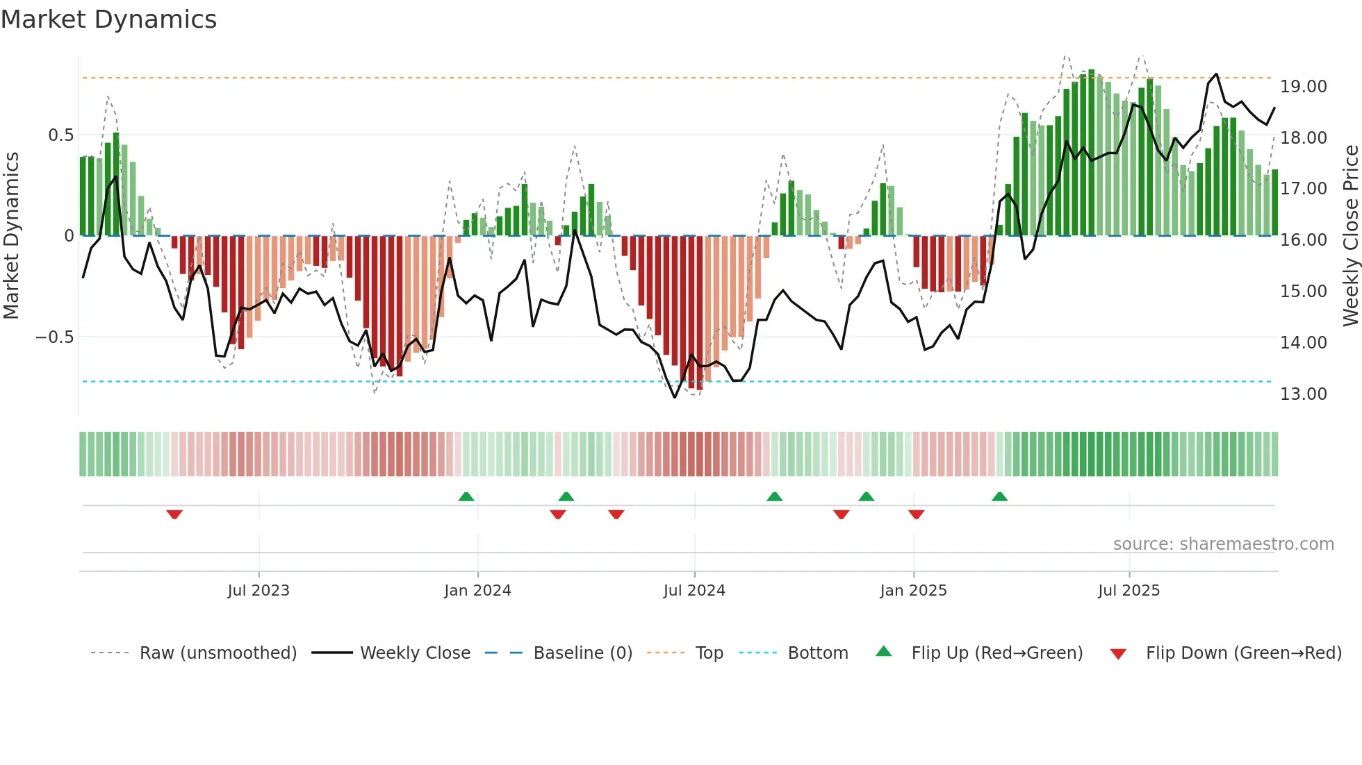 MHC-U weekly Market Dynamics chart