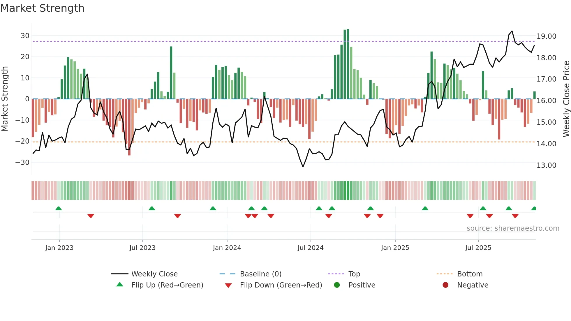 MHC-U weekly Market Strength chart