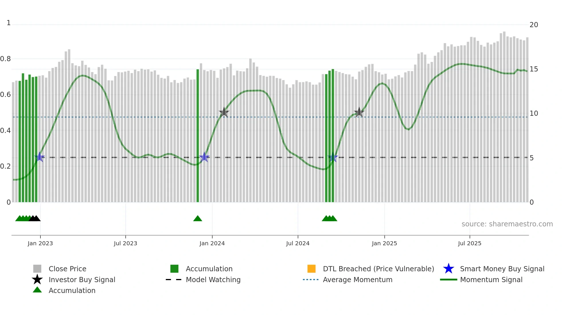 MHC-U weekly Smart Money chart