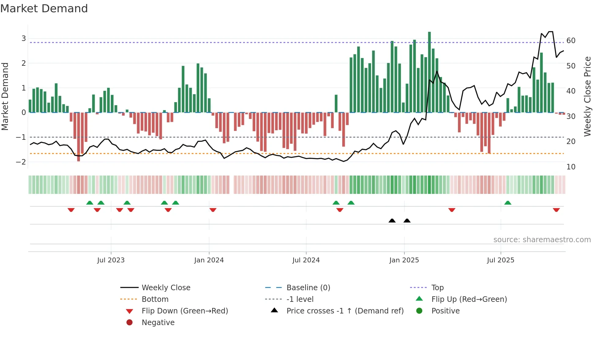 300007 weekly Market Demand chart