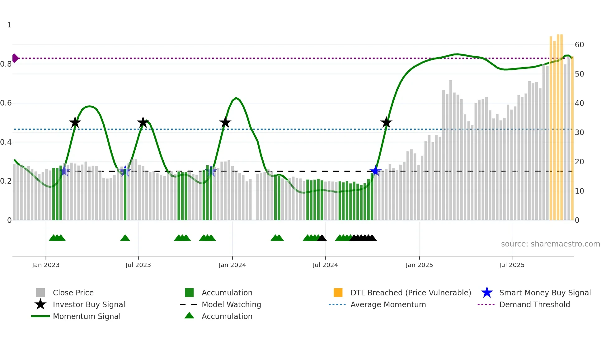 300007 weekly Smart Money chart