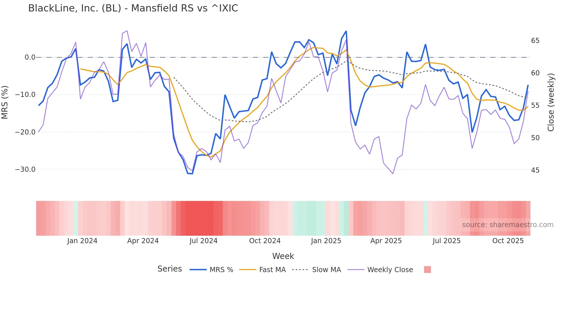 BL Mansfield Relative Strength chart