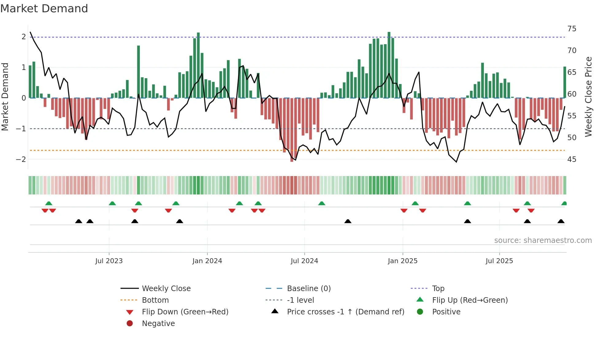 BL weekly Market Demand chart