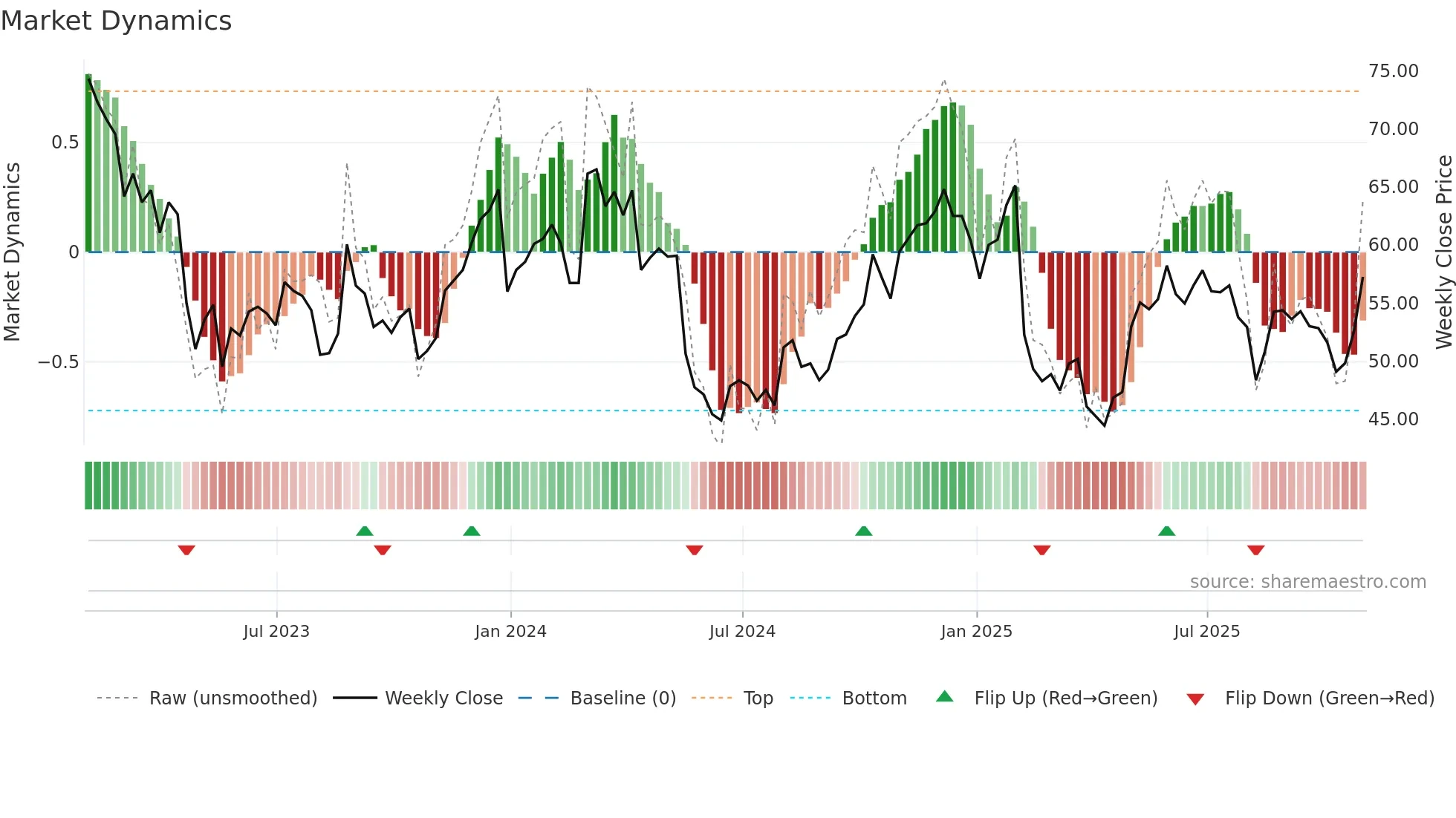 BL weekly Market Dynamics chart