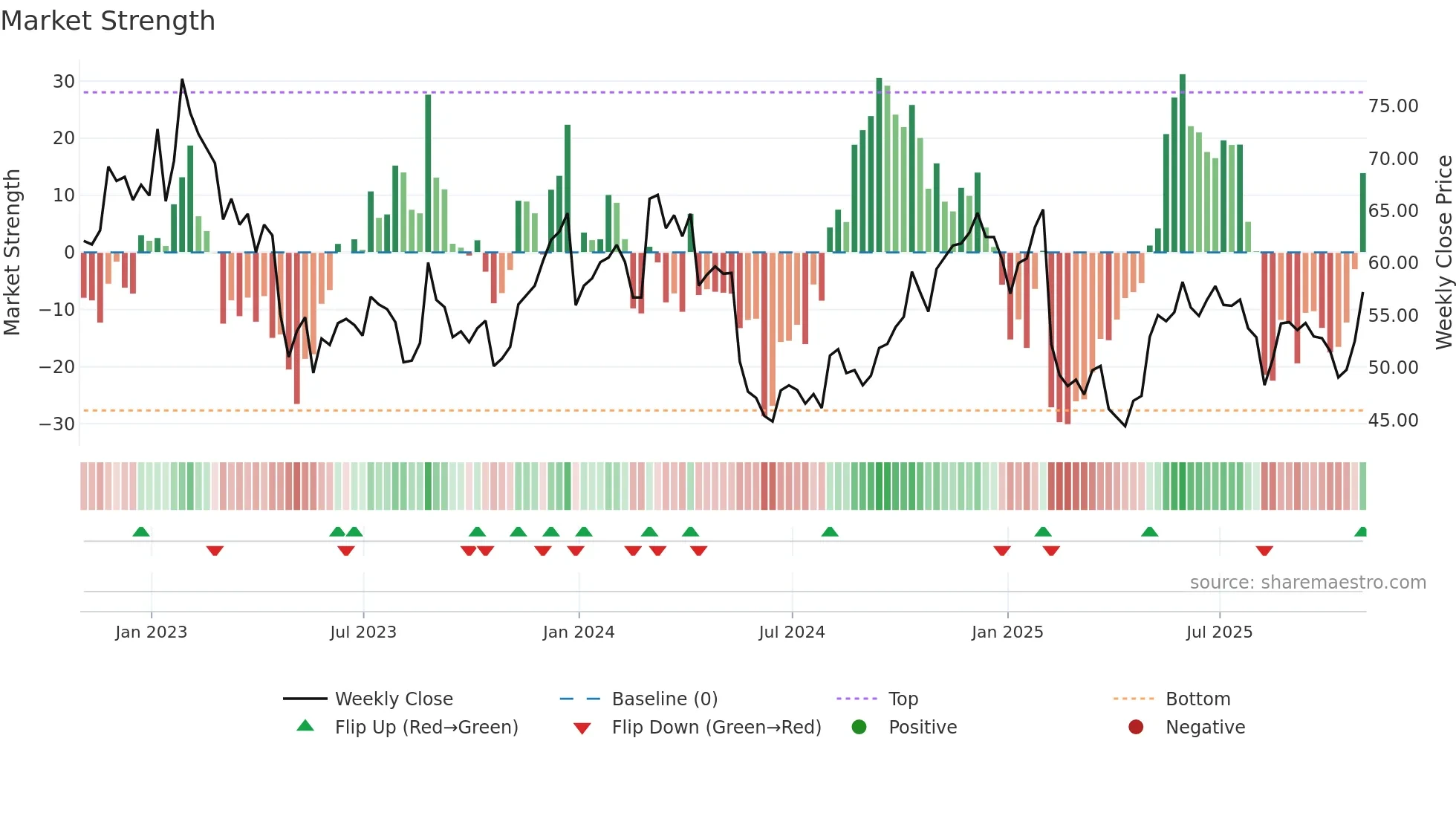 BL weekly Market Strength chart
