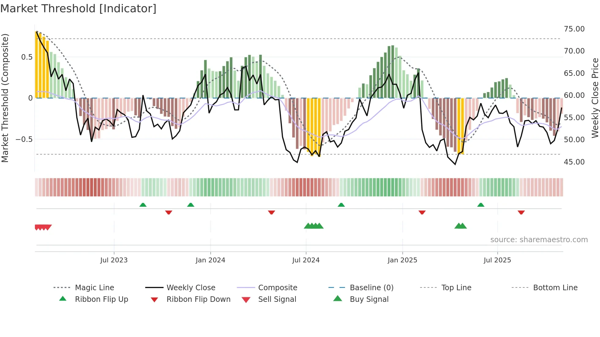 BL weekly Market Threshold chart
