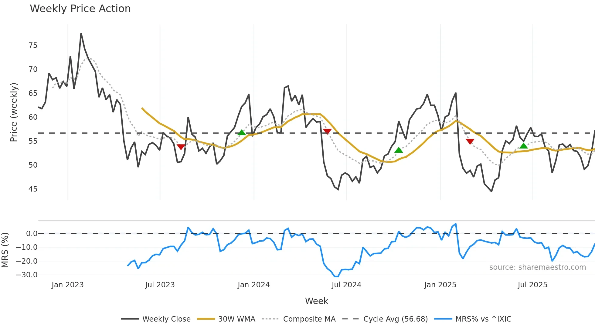 BL weekly Price Action chart, closing 2025-10-31