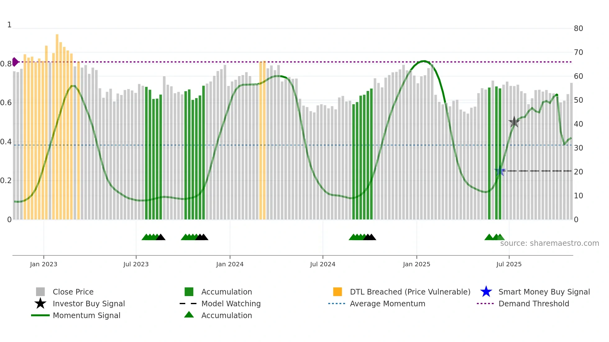 BL weekly Smart Money chart