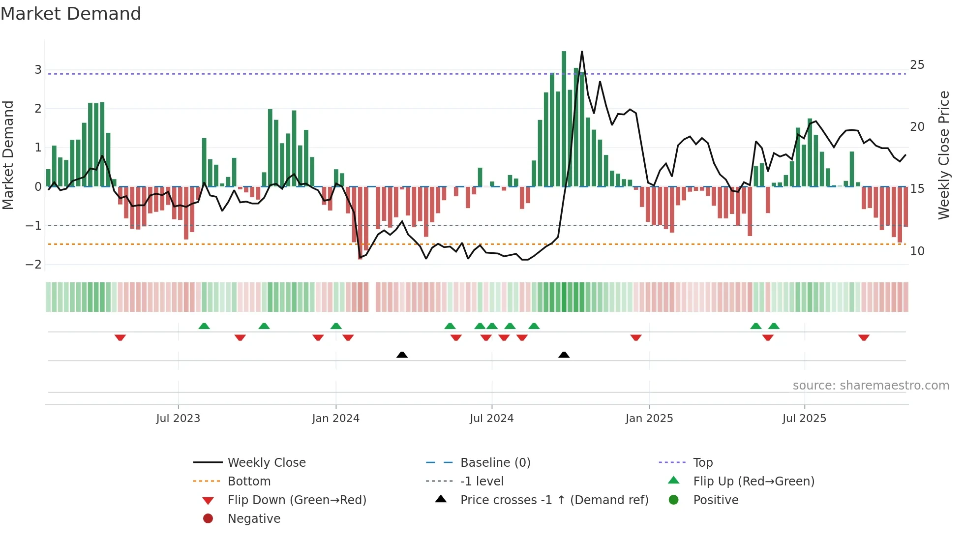 300663 weekly Market Demand chart