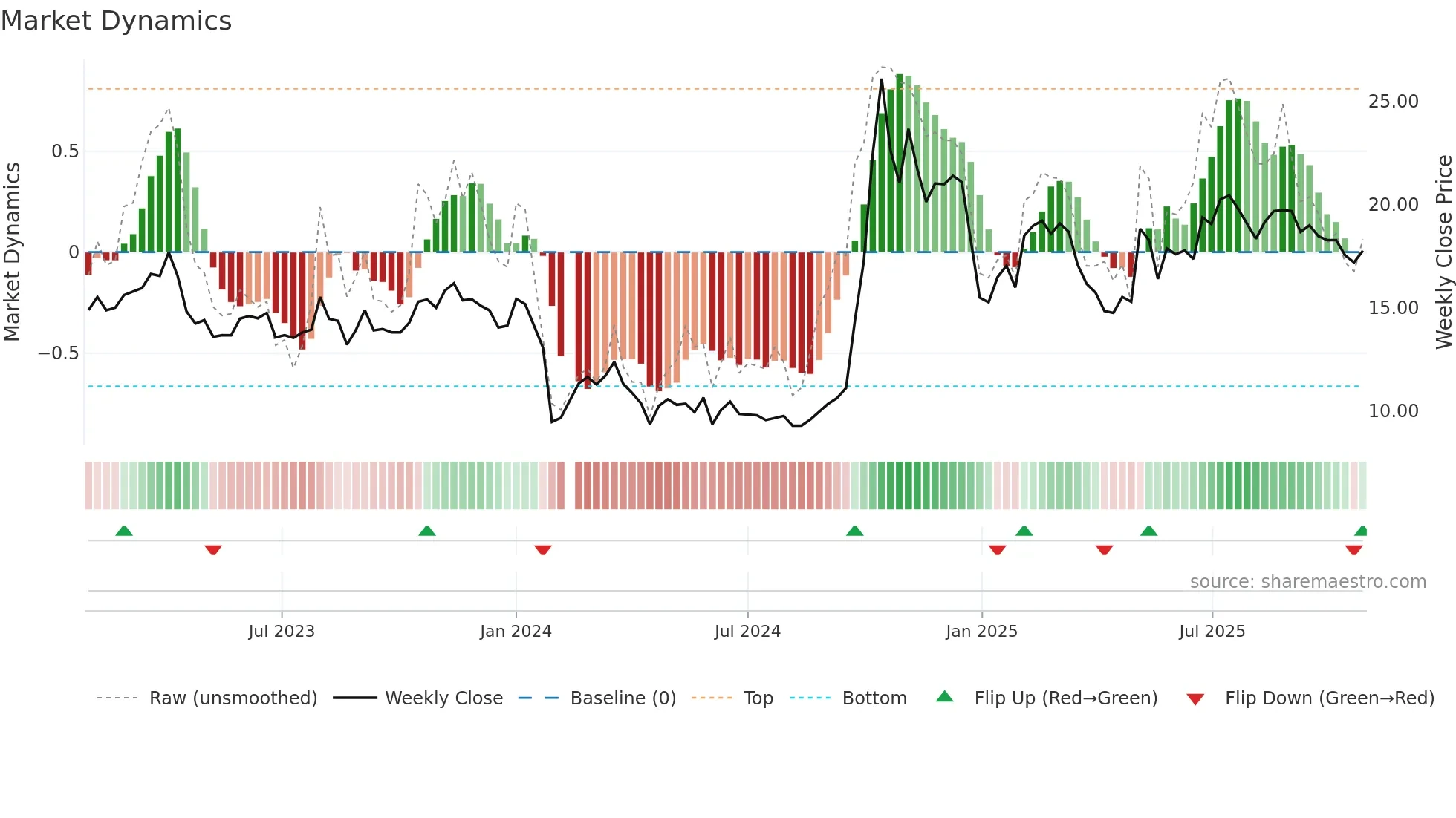 300663 weekly Market Dynamics chart