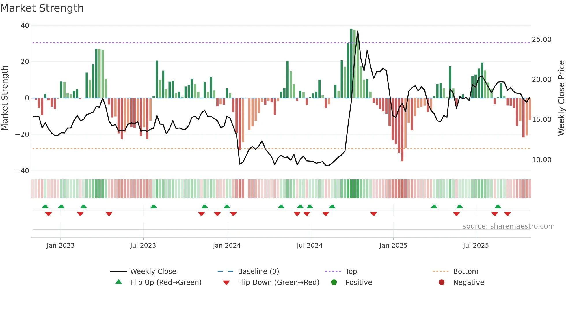 300663 weekly Market Strength chart