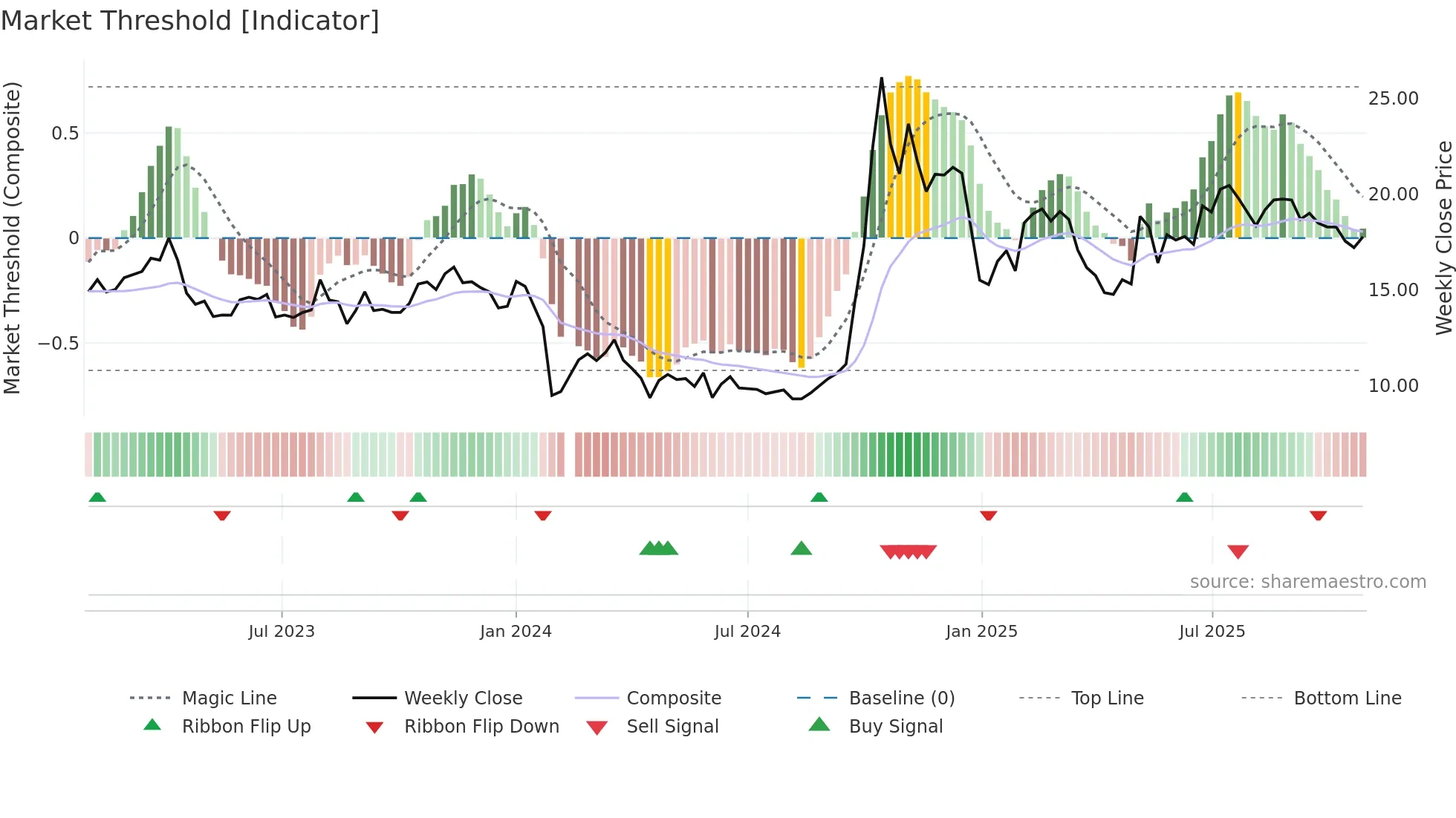 300663 weekly Market Threshold chart