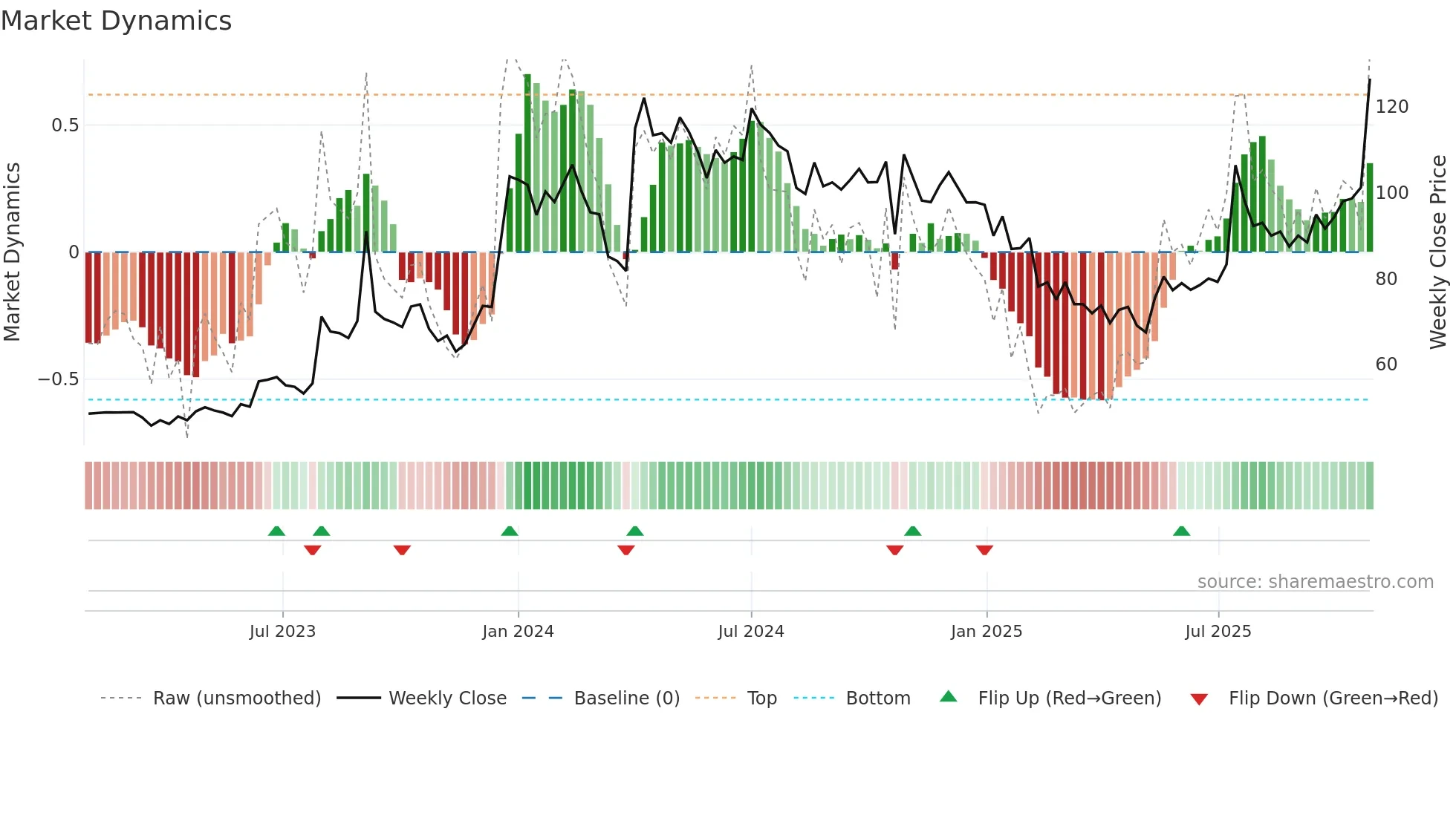 BHAGYANGR weekly Market Dynamics chart
