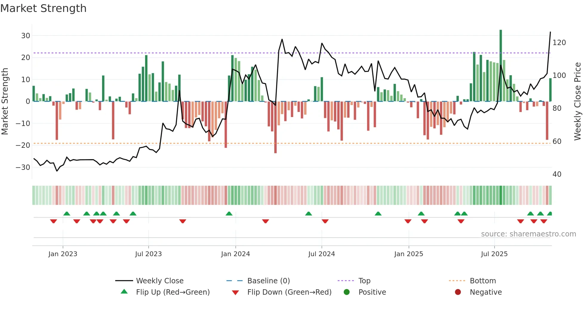 BHAGYANGR weekly Market Strength chart