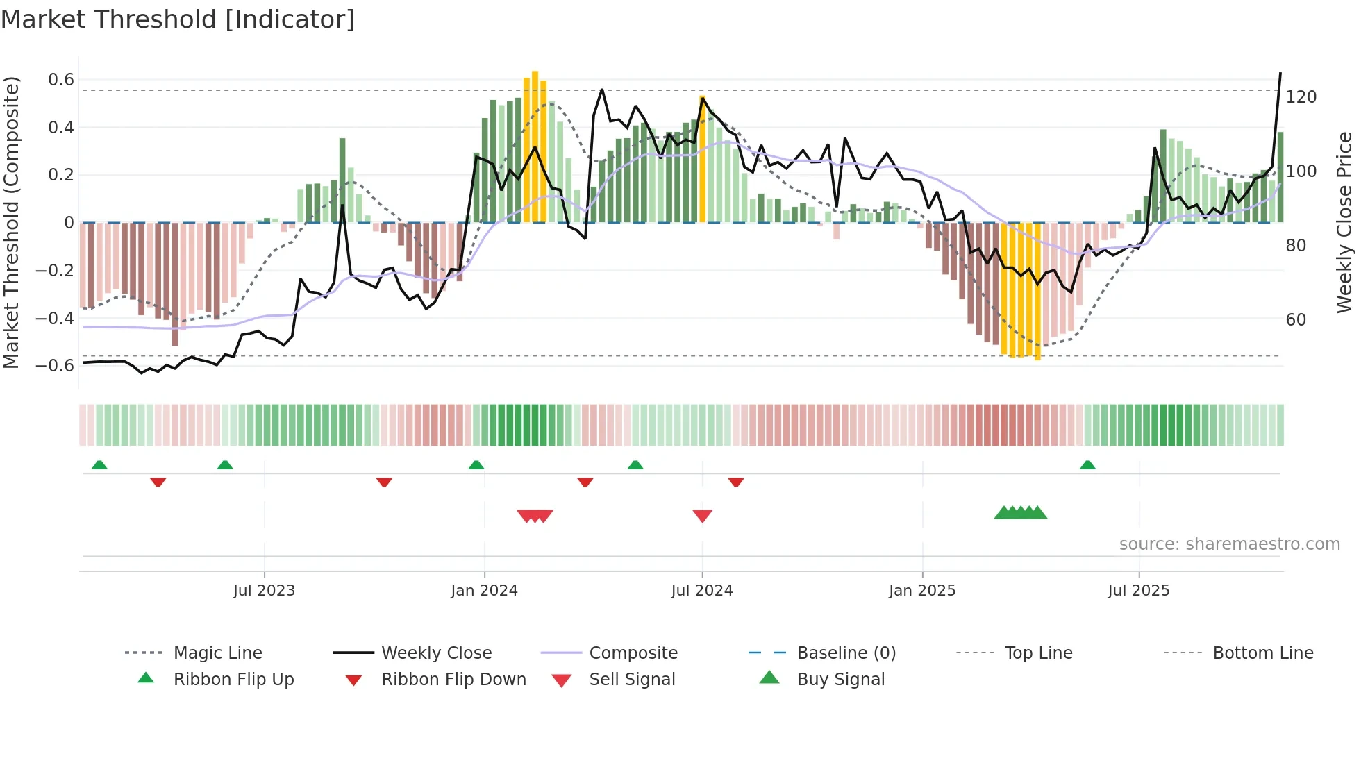 BHAGYANGR weekly Market Threshold chart