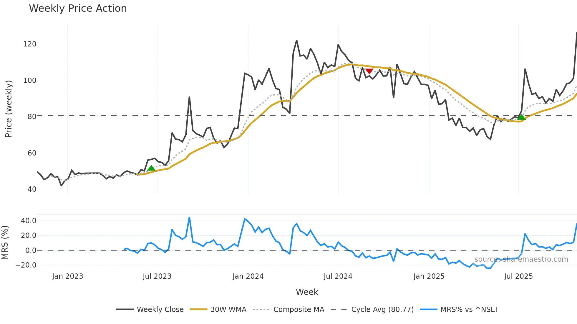 BHAGYANGR weekly Price Action chart, closing 2025-10-27