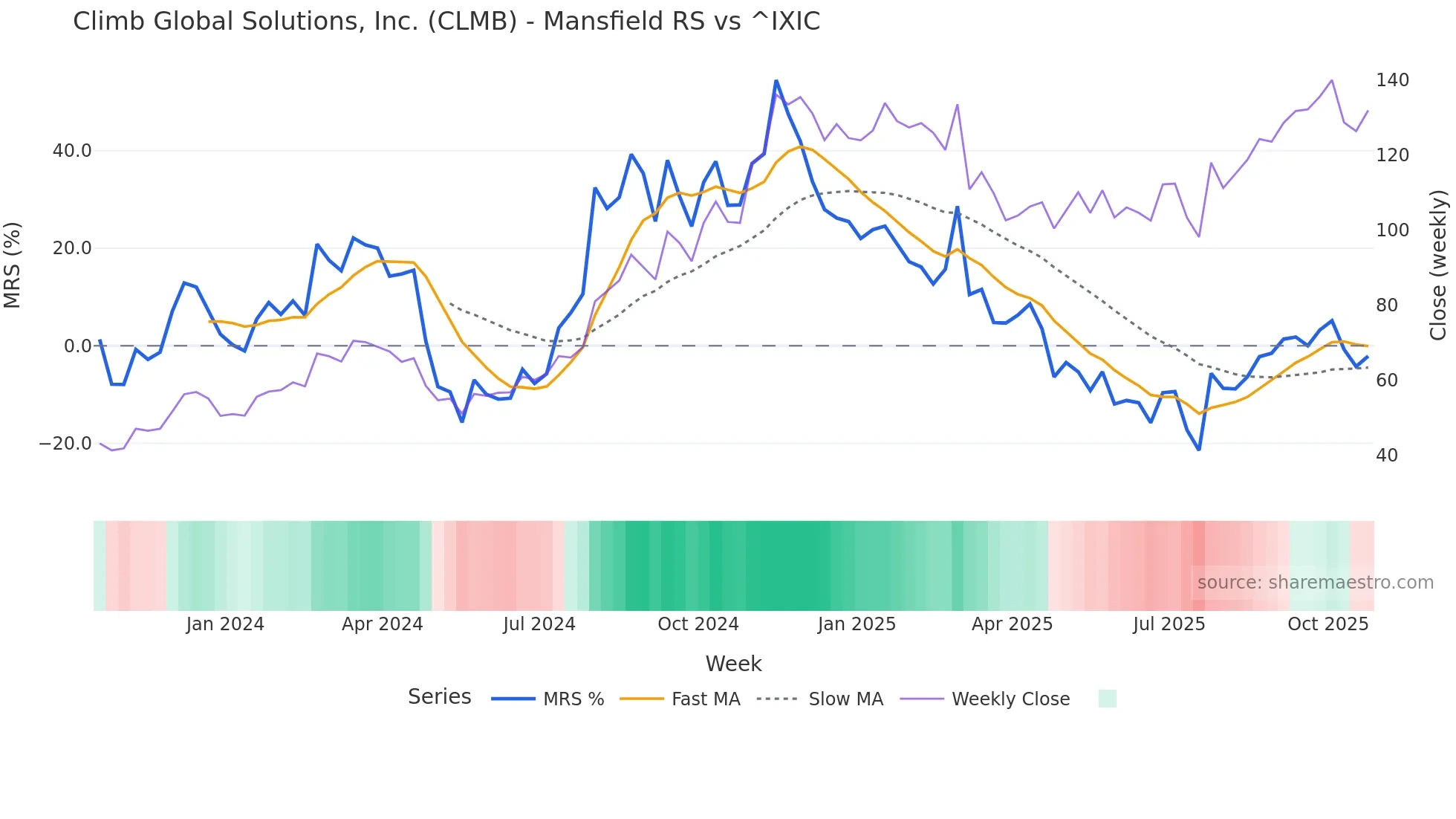 CLMB Mansfield Relative Strength chart