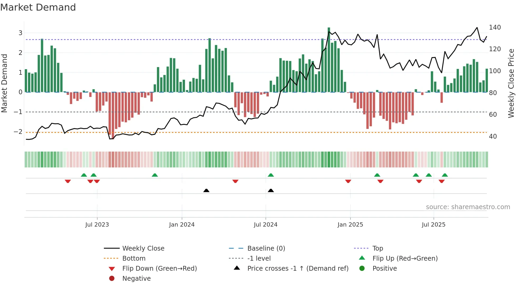 CLMB weekly Market Demand chart