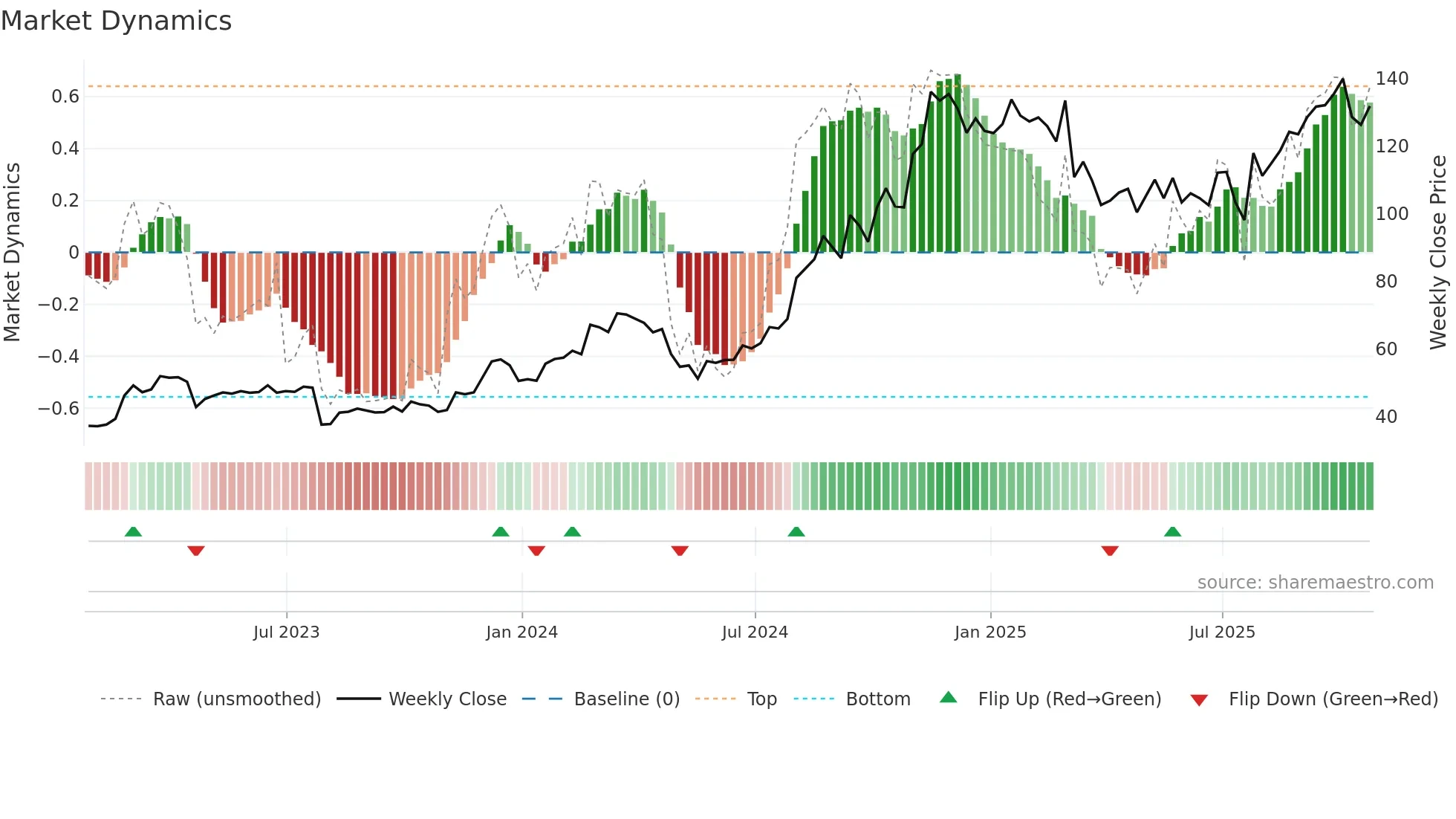 CLMB weekly Market Dynamics chart
