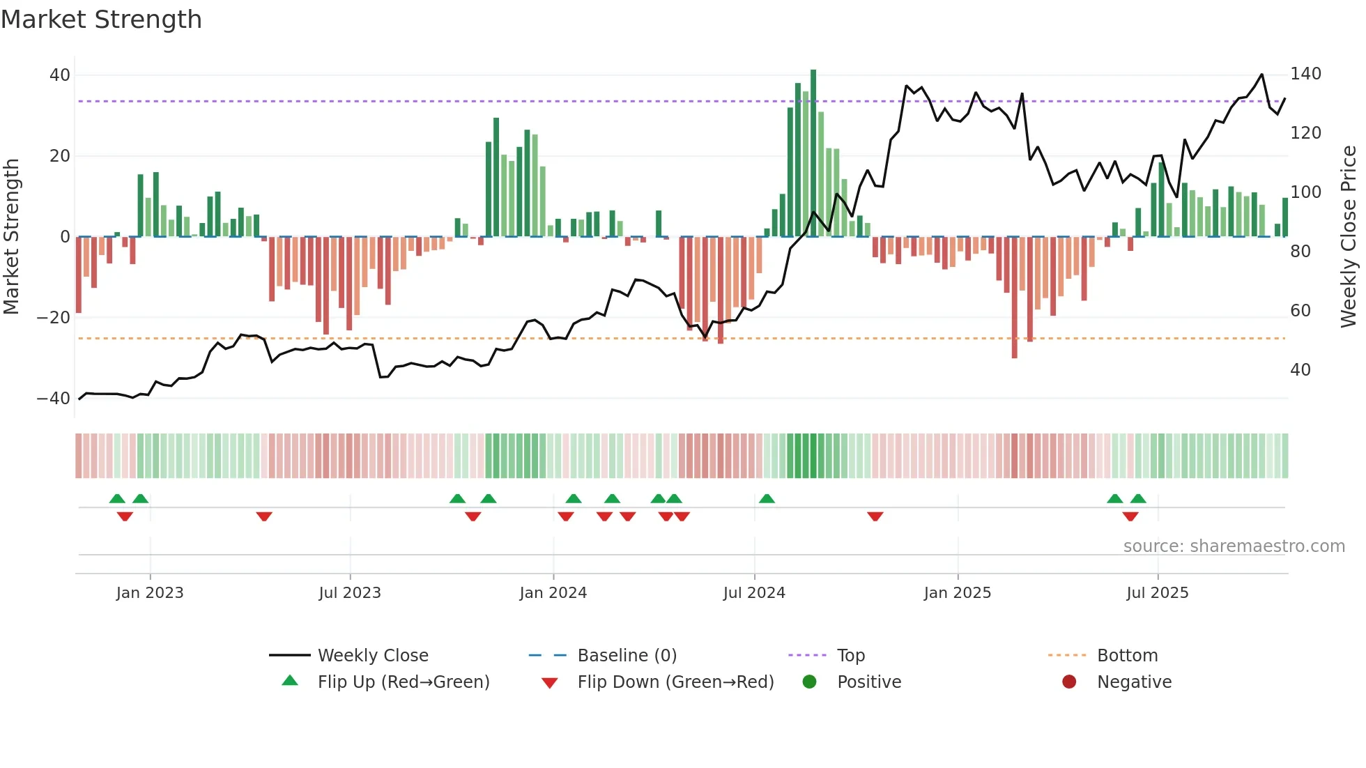 CLMB weekly Market Strength chart