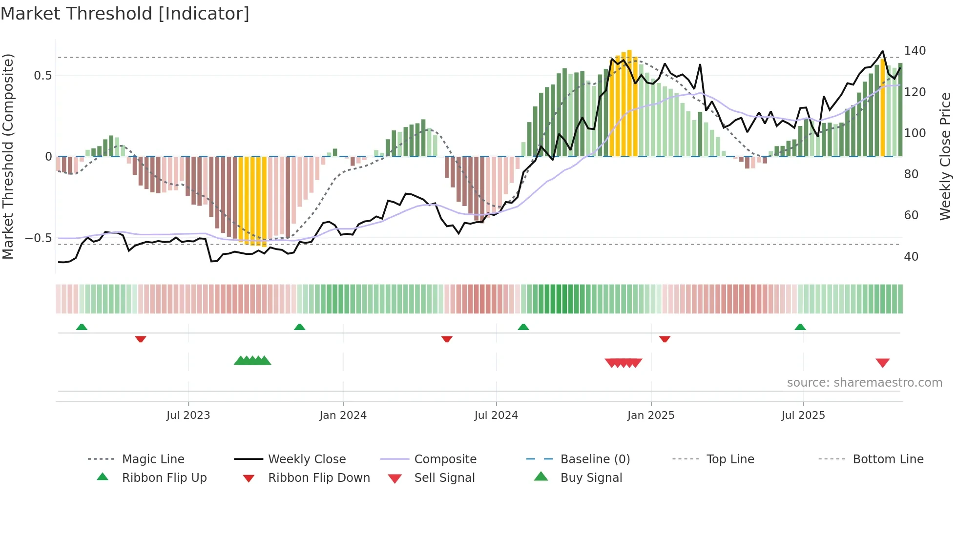 CLMB weekly Market Threshold chart