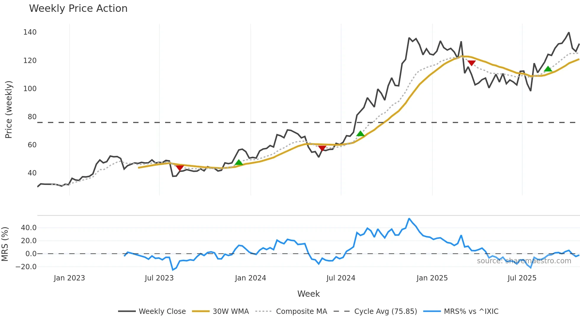 CLMB weekly Price Action chart, closing 2025-10-24