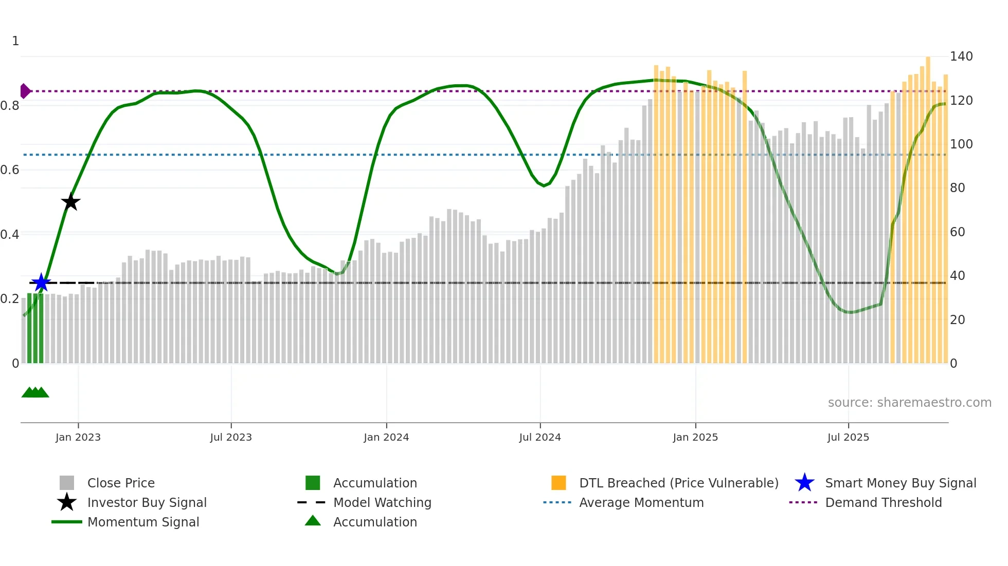 CLMB weekly Smart Money chart