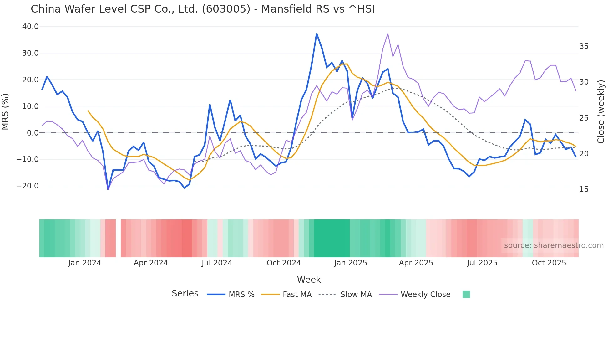 603005 Mansfield Relative Strength chart