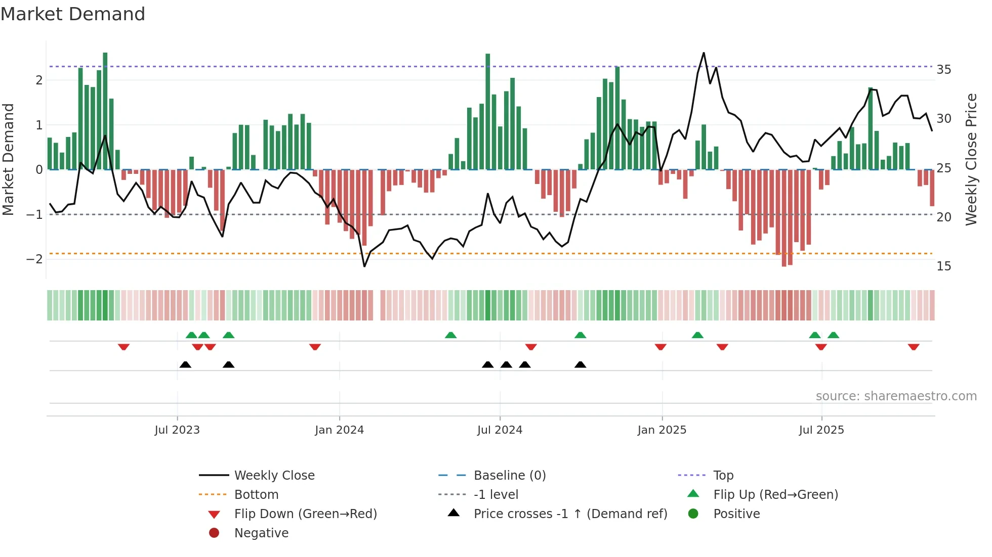 603005 weekly Market Demand chart