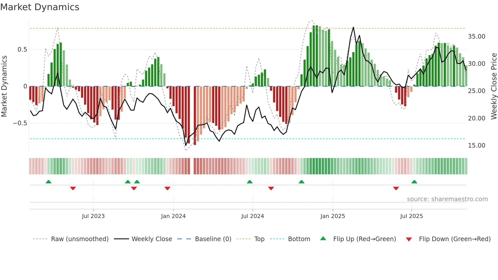 603005 weekly Market Dynamics chart