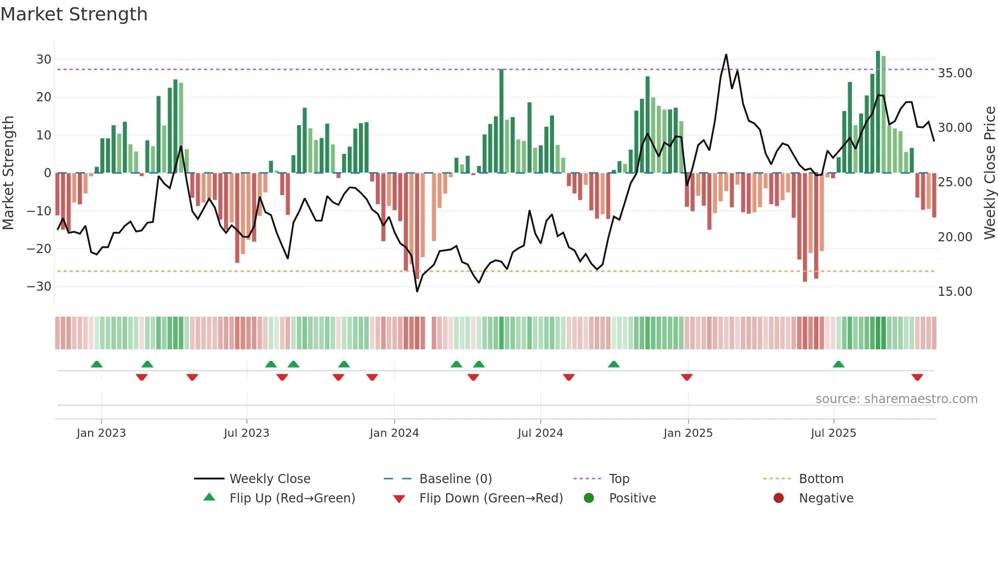 603005 weekly Market Strength chart