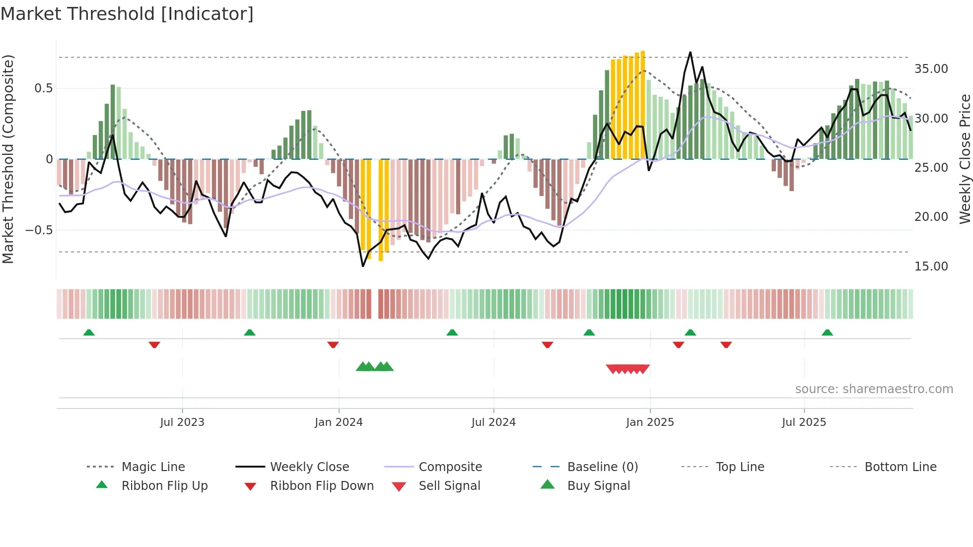 603005 weekly Market Threshold chart