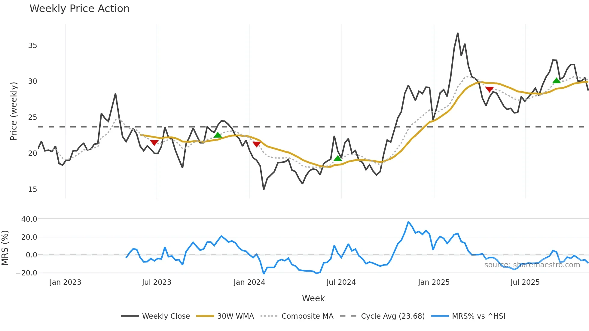 603005 weekly Price Action chart, closing 2025-11-03
